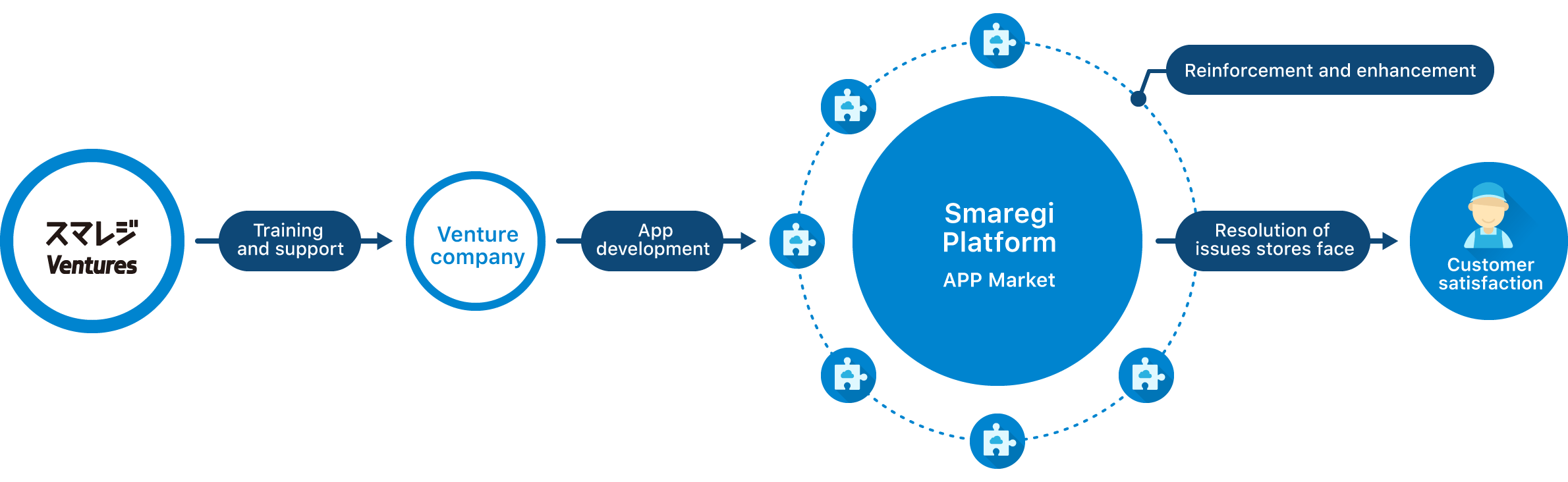 M&We pursue high levels of customer satisfaction through a combination of M&A and startup investment.