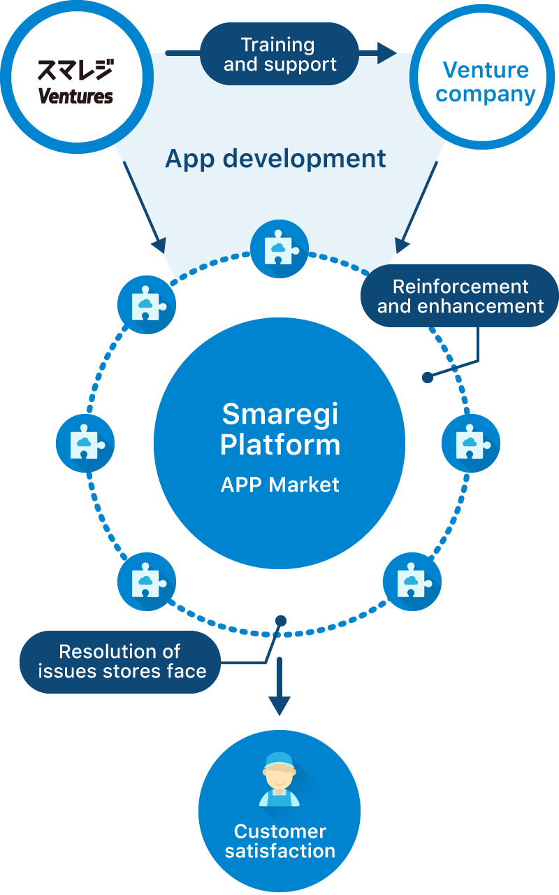 M&We pursue high levels of customer satisfaction through a combination of M&A and startup investment.