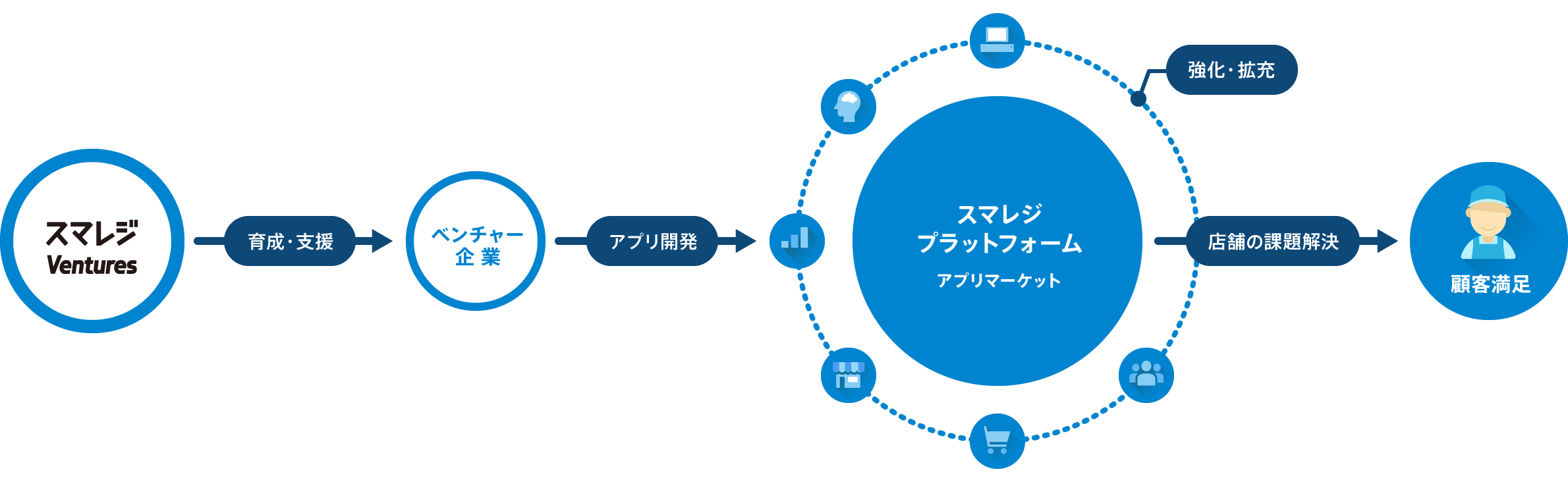 M&Aやスタートアップ投資を組み合わせて、高い顧客満足度を追求する
