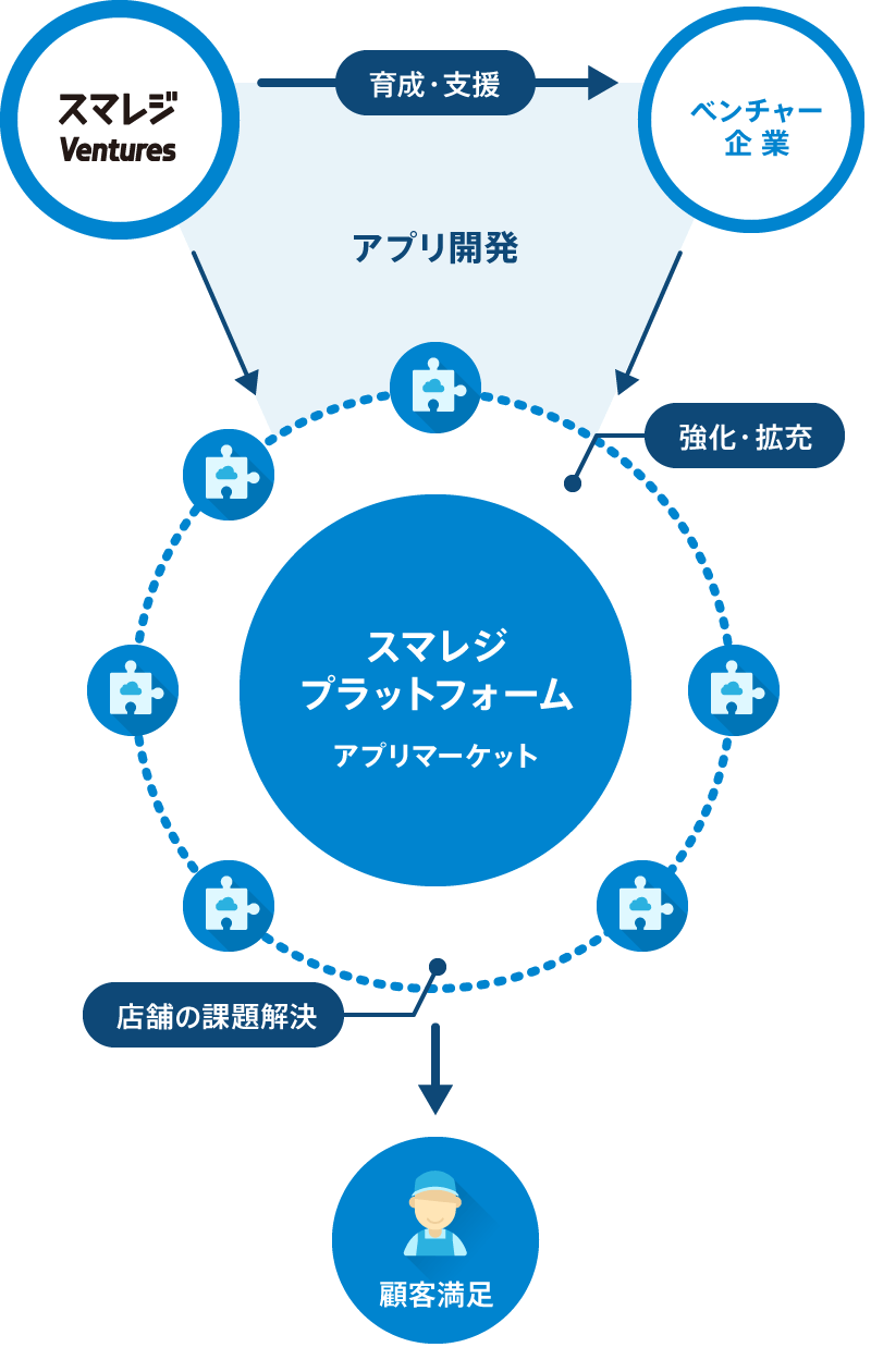 M&Aやスタートアップ投資を組み合わせて、高い顧客満足度を追求する