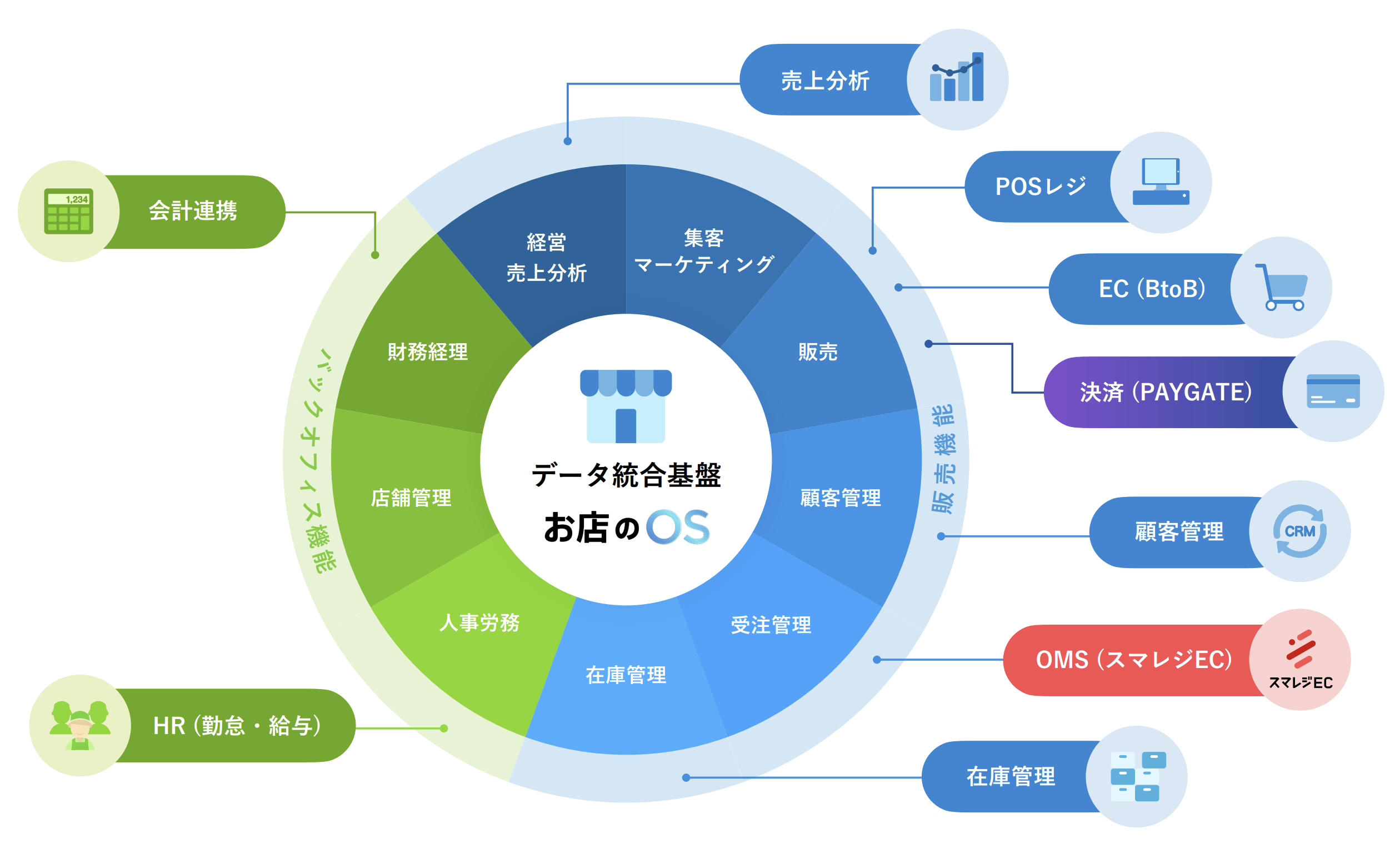 お店のOS戦略
